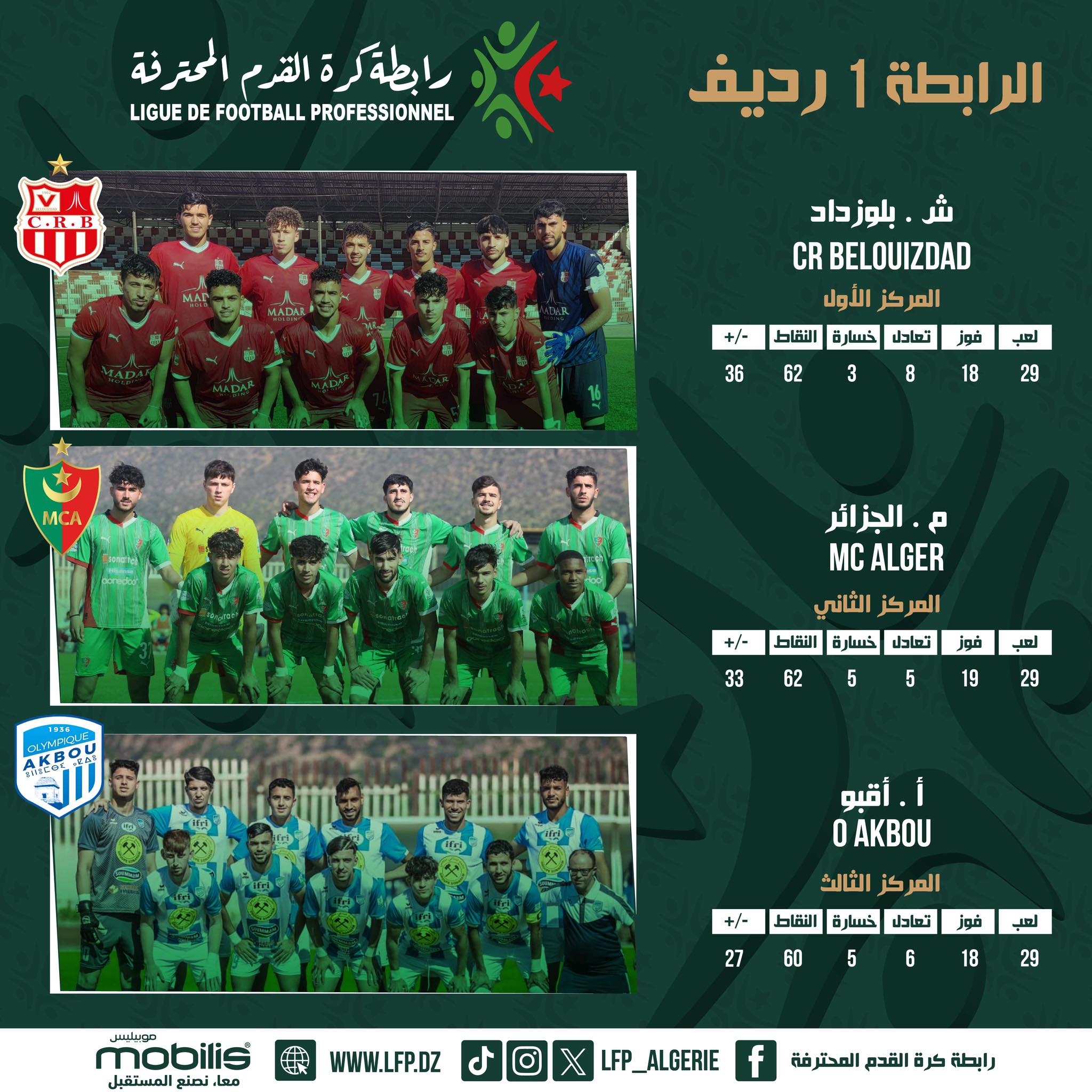 Peut être une image de ‎4 personnes, personnes jouant au foot, personnes jouant au football et ‎texte qui dit ’‎المحترفة القرم ة رابطةگرة LIGUE DE FOOTBALL PROFESSIONNEL رديف 1 الرابطة بلوزداد شر CR BELOUIZDAD الأول المرك النقاط خسارة تعاحل +/- 36 فوز ИCA 62 لعف 8 18 29 الجزائر. م MC ALGER ΑΚBOy الثاني +/- العر النقاط خسارة تعاطل 33 فول 62 5 لقب 5 19 29 أقبو i AKBOU الثالث المركم 27 mobilis المستقبل نصنع معا 60 لعب A 福た WWW.LFP.DZ 5 6 18 29 ل LFP_ALGERIE المحترفة كرة رابطة‎’‎‎