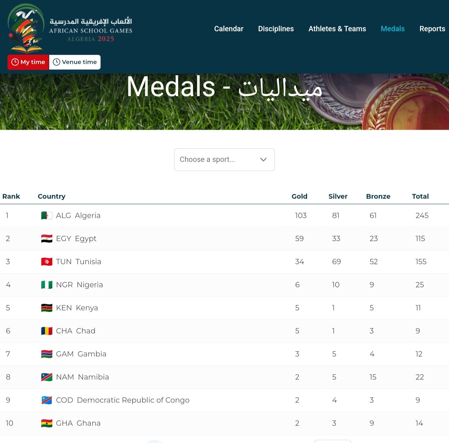 Peut être une image de ‎texte qui dit ’‎رسية المد الإفريقية الألعاب GAMES My time Calendar Venue time Disciplines Athletes & Teams Medals Reports Medals- میدالیات Rank Choose sport... Country ALG Algeria 2 EGY Egypt Gold 3 Silver Bronze 103 TUN Tunisia Total 81 4 61 59 245 NGR Nigeria 33 5 23 34 115 KEN Kenya 69 6 52 6 155 CHA Chad 10 7 9 5 25 GAM Gambia 1 8 5 5 11 NAM Namibia 1 9 3 9 3 5 COD Democratic Republic 10 4 Congo 12 2 GHA Chana 5 15 2 22 4 3 9 2 3 9 14‎’‎