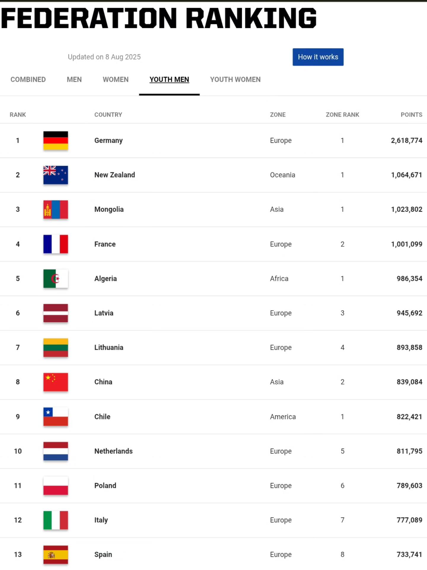 Peut être une image de texte qui dit ’Updated on Aug 2025 FEDERATION RANKING COMBINED MEN WOMEN YOUTHMEN MEN How RANK works YOUTHWOMEN YOUTH WOMEN COUNTRY Germany ZONE 2 ZONE RANK New Zealand POINTS Europe 1 3 2,618,774 Oceania Mongolia 1 1,064,671 Asia France 1 5 1,023,802 Algeria Europe 2 6 1,001,099 Africa Latvia 1 7 986,354 Europe Lithuania 3 8 945,692 China Europe 4 * 9 893,858 Chile Asia 2 10 839,084 America Netherlands 1 11 822,421 Poland Europe 5 12 811,795 Italy Europe 6 13 物 789,603 Spain Europe 7 777,089 Europe 8 733,741’