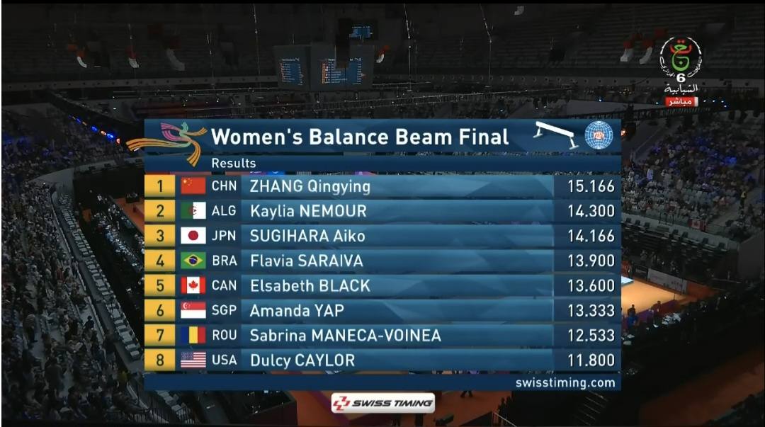 Peut être une image de texte qui dit ’1 6 6 بيه السبابية ل تا ا الت مباسر Women's Balance Beam Final CHN 2 ALG 3 Results ZHANG Qingying Kaylia NEMOUR SUGIHARA Aiko JPN 4 BRA 5 15.166 14.300 Flavia SARAIVA CAN 6 Elsabeth BLACK SGP 7 ROU 8 USA Amanda YAP Sabrina MANECA- MANECA-VOINEA Dulcy CAYLOR 14.166 13.900 13.600 13.333 12.533 11.800 swisstiming.com SWISS TIMING’